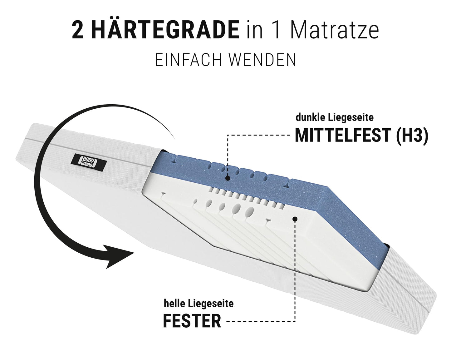 Bodyguard bett1 Anti-Kartell-Matratze | Testsieger Stiftung Warentest: Note 1,6 (Test 2/2024, mittelfest & Fester, 90x200 cm, 2in1 Härtegrade, Bezug waschbar bis 60 Grad, Oeko-TEX 100, QXSchaum)