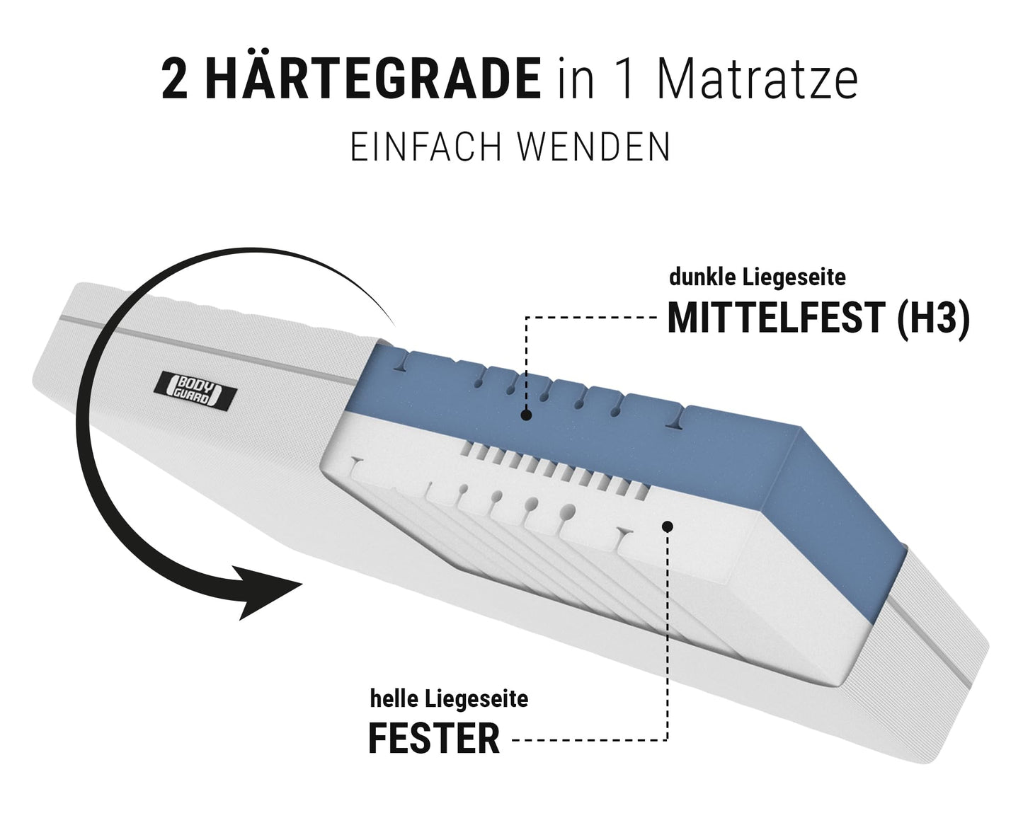 Bodyguard bett1 Boxspring Matratze | Stiftung Warentest Note 1,9 (Test 2/2024: Mittelfest & Fester, 90x200 cm, ca. 28 cm Matratzen-Höhe, 100% Vollschaum, 2in1 Liegehärten, Oeko-TEX 100, QXSchaum)